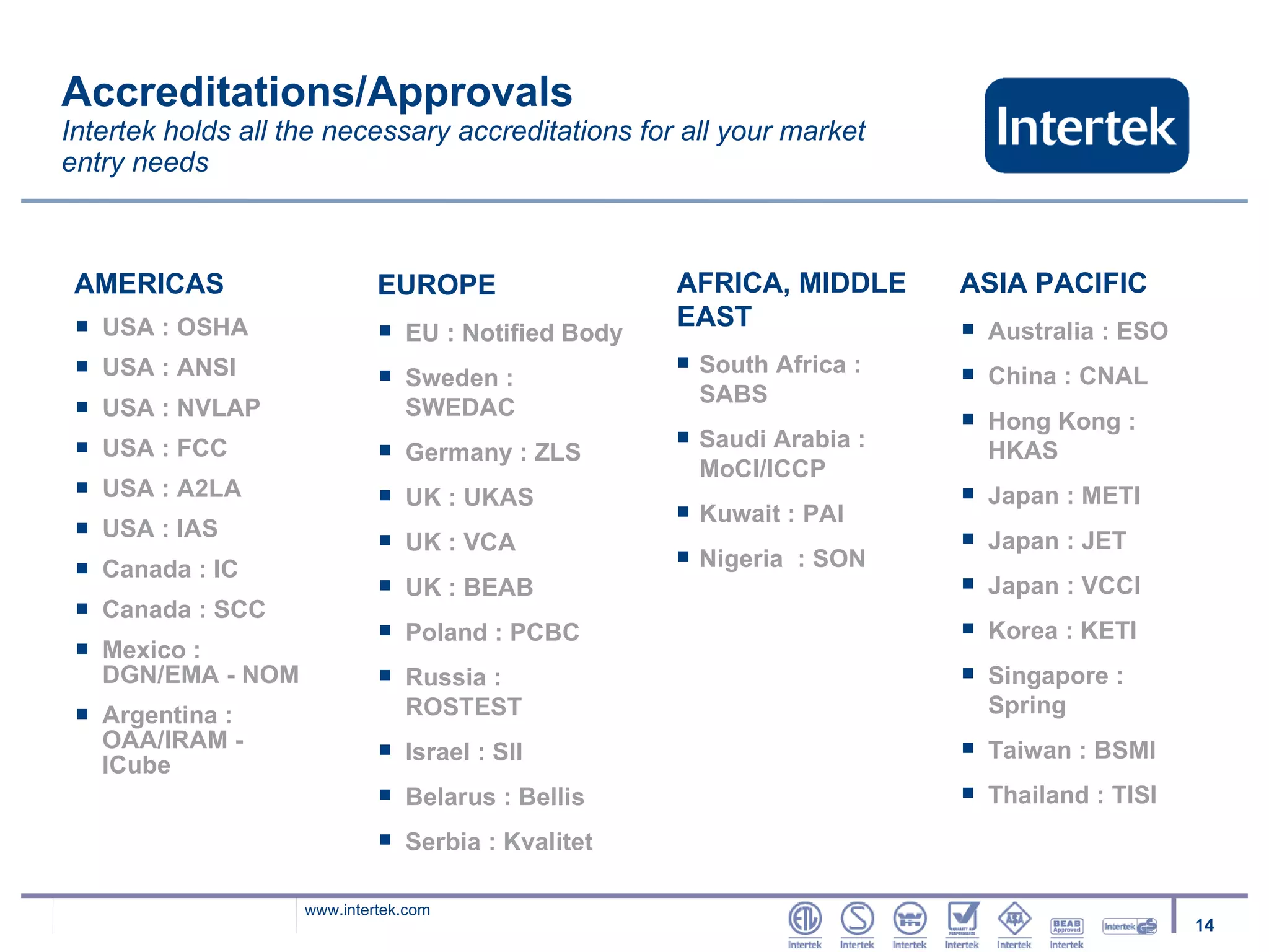 Accreditations/Approvals Intertek holds all the necessary accreditations for all your market entry needs AMERICAS USA : OSHA USA : ANSI USA : NVLAP USA : FCC USA : A2LA USA : IAS Canada : IC Canada : SCC Mexico :  DGN/EMA - NOM Argentina : OAA/IRAM - ICube EUROPE EU : Notified Body Sweden : SWEDAC Germany : ZLS UK : UKAS UK : VCA UK : BEAB Poland : PCBC Russia : ROSTEST Israel : SII Belarus : Bellis Serbia : Kvalitet ASIA PACIFIC Australia : ESO China : CNAL Hong Kong : HKAS Japan : METI Japan : JET Japan : VCCI Korea : KETI Singapore : Spring Taiwan : BSMI Thailand : TISI South Africa : SABS Saudi Arabia : MoCI/ICCP Kuwait : PAI Nigeria  : SON AFRICA, MIDDLE EAST 