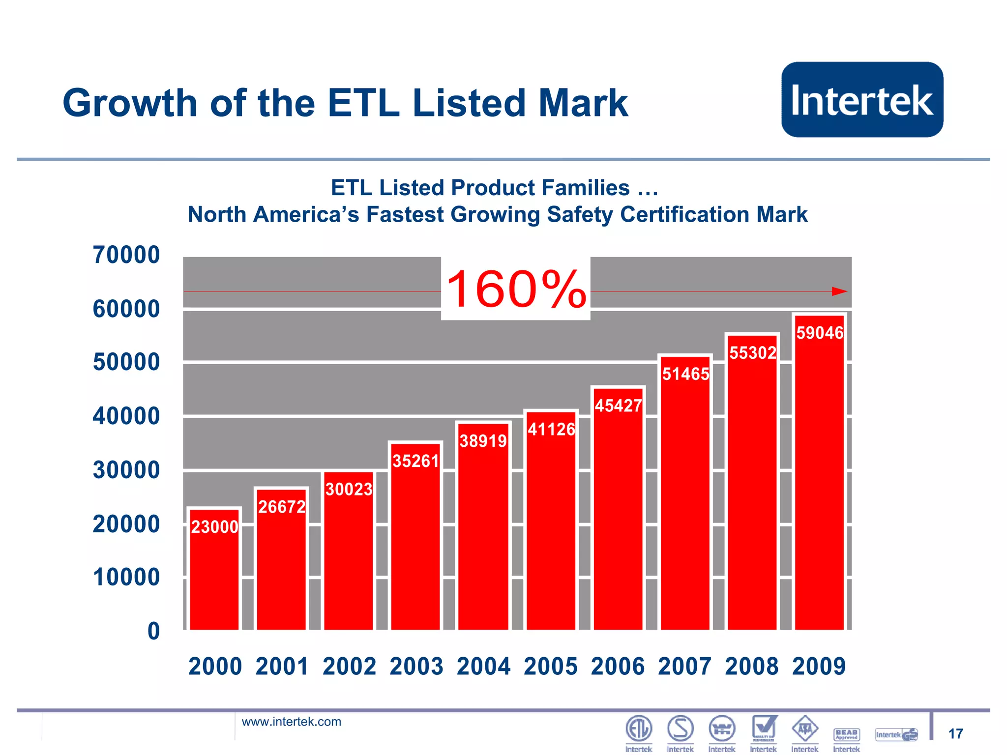 Growth of the ETL Listed Mark ETL Listed Product Families …  North America’s Fastest Growing Safety Certification Mark 