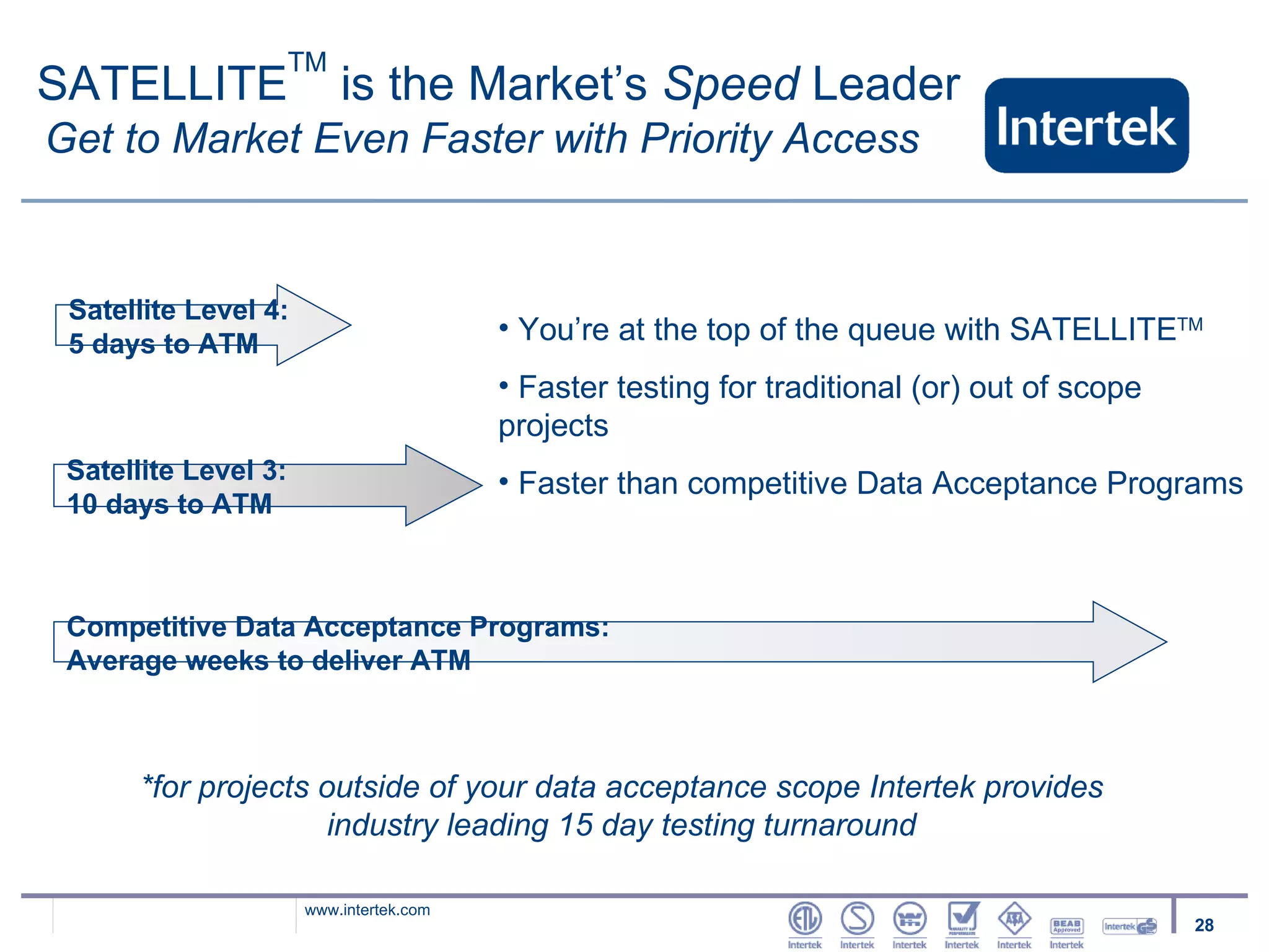 Satellite Level 4:  5 days to ATM Satellite Level 3:  10 days to ATM Competitive Data Acceptance Programs: Average weeks to deliver ATM SATELLITE TM  is the Market’s  Speed  Leader Get to Market Even Faster with Priority Access You’re at the top of the queue with SATELLITE TM Faster testing for traditional (or) out of scope projects Faster than competitive Data Acceptance Programs *for projects outside of your data acceptance scope Intertek provides industry leading 15 day testing turnaround 