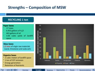 Strengths – Composition of MSW
0
10
20
30
40
50
60
70
80
90
Lebanon Sudan Bangladesh Pakistan Germany
PERCENTAGEMSWCOMPOSITION
Organics Paper Glass
Glass Saves
1.2 tons of virgin raw materials
(sand, limestone and soda ash)
Organics Saves
§ 2 cubic meters of landfill space
§ 1 ton of CO2 emission
§ Energy generation
§ Retention of Nutrients
RECYCLING 1 ton
Paper Saves
• 17 trees
• 6.953 gallons of H2O
• 463 gallons of oil
• 3.06 cubic yards of landfill
space
Page 10/65 Overview WeaknessStrengths Threats RecommendationsOpportunitiesStrengths
 