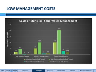 LOW MANAGEMENT COSTS
Page 11/36 Overview WeaknessStrengths Threats RecommendationsOpportunitiesStrengths
20
50
100
45
100
200
2 8
30
4 10
17.5
0
50
100
150
200
250
Low−income Country Middle−income Country Industrialized Country
COSTINUSDOLLARS
Costs of Municipal Solid Waste Management
Collection Cost (in $US/Tonne) Public Cleaning Cost (in $US/Tonne)
Disposal Cost (in $US/Tonne) Transfer Cost (in $US/Tonne)
 