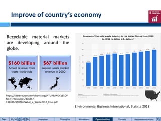 $160 billion
Annual revenue from
waste worldwide
$67 billion
Japan’s waste market
revenue in 2000
Recyclable material markets
are developing around the
globe.
https://siteresources.worldbank.org/INTURBANDEVELOP
MENT/Resources/336387-
1334852610766/What_a_Waste2012_Final.pdf
Environmental Business International, Statista 2018
Improve of country’s economy
Source: EcocentraPage 22/36 Overview Strengths Threats RecommendationsWeakness Opportunities
 