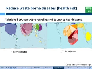 Relations between waste recycling and countries health status
Recycling rates Cholera disease
Source: https://worldmapper.org/
Reduce waste borne diseases (health risk)
Source: EcocentraPage 25/36 Overview Strengths Threats RecommendationsWeakness Opportunities
 