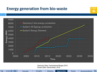 Bio-waste energy in Germany
0
1000
2000
3000
4000
5000
6000
7000
8000
9000
2000 2005 2010 2015 2020 2025 2030 2035
Energy(MW)
Time
Germany's bio-energy production
Sudan's All Egergy production
Sudan's Energy Demand
Germany Data: Fachverband Biogas 2016
Sudan Data: Gamal Abdo, 2016
Energy generation from bio-waste
Source: EcocentraPage 27/36 Overview Strengths Threats RecommendationsWeakness Opportunities
 