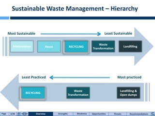 Landfilling &
Open dumps
Waste
Transformation
RECYCLING
Most practicedLeast Practiced
Sustainable Waste Management – Hierarchy
Landfilling
Waste
Transformation
RECYCLINGReuseMinimization
Least SustainableMost Sustainable
Page 5/36 Sustainability WeaknessStrengths Threats RecommendationsOverview Opportunities
 