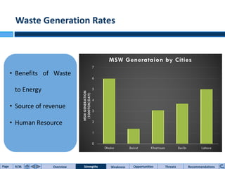 Waste Generation Rates
0
1
2
3
4
5
6
7
Dhaka Beirut Khartoum Berlin Lahore
MSWGENERATION
(1000TON/DAY)
MSW Generataion by Cities
• Benefits of Waste
to Energy
• Source of revenue
• Human Resource
Page 9/36 Overview WeaknessStrengths Threats RecommendationsOpportunitiesStrengths
 