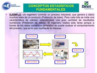 EJEMPLO : Un ingeniero controla un proceso industrial, que genera a diario muchos lotes de un producto (Población de lotes). Para cada lote se mide una característica de calidad, obteniéndose una gran cantidad de resultados numéricos (Población de datos). El ingeniero realiza esta tarea porque a través de los datos numéricos obtenidos se puede evaluar el comportamiento del proceso, que es lo que realmente le interesa.  CONCEPTOS ESTADÍSTICOS FUNDAMENTALES   