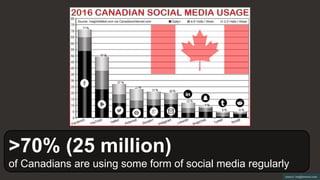 >62% (22 million)
of Canadians are on Facebook
 