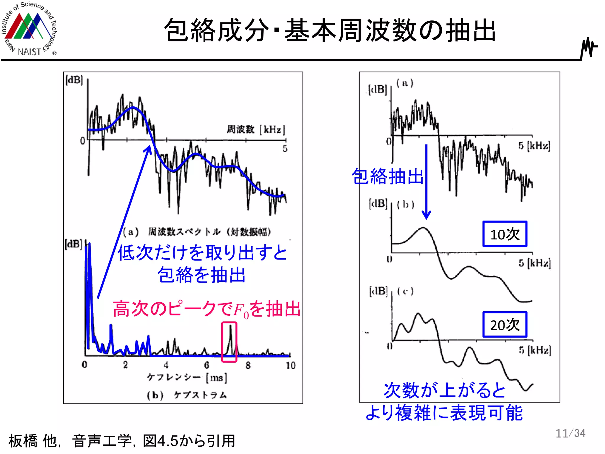 /34
包絡成分・基本周波数の抽出
11
板橋 他， 音声工学，図4.5から引用
低次だけを取り出すと
包絡を抽出
高次のピークでF0を抽出
10次
20次
包絡抽出
次数が上がると
より複雑に表現可能
 