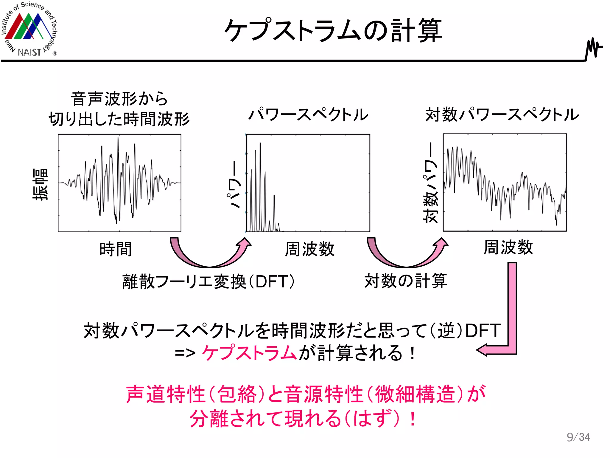 /34
ケプストラムの計算
9
時間
振幅
周波数
パワー
周波数
対数パワー
音声波形から
切り出した時間波形 パワースペクトル 対数パワースペクトル
離散フーリエ変換（DFT） 対数の計算
対数パワースペクトルを時間波形だと思って（逆）DFT
=> ケプストラムが計算される！
声道特性（包絡）と音源特性（微細構造）が
分離されて現れる（はず）！
 