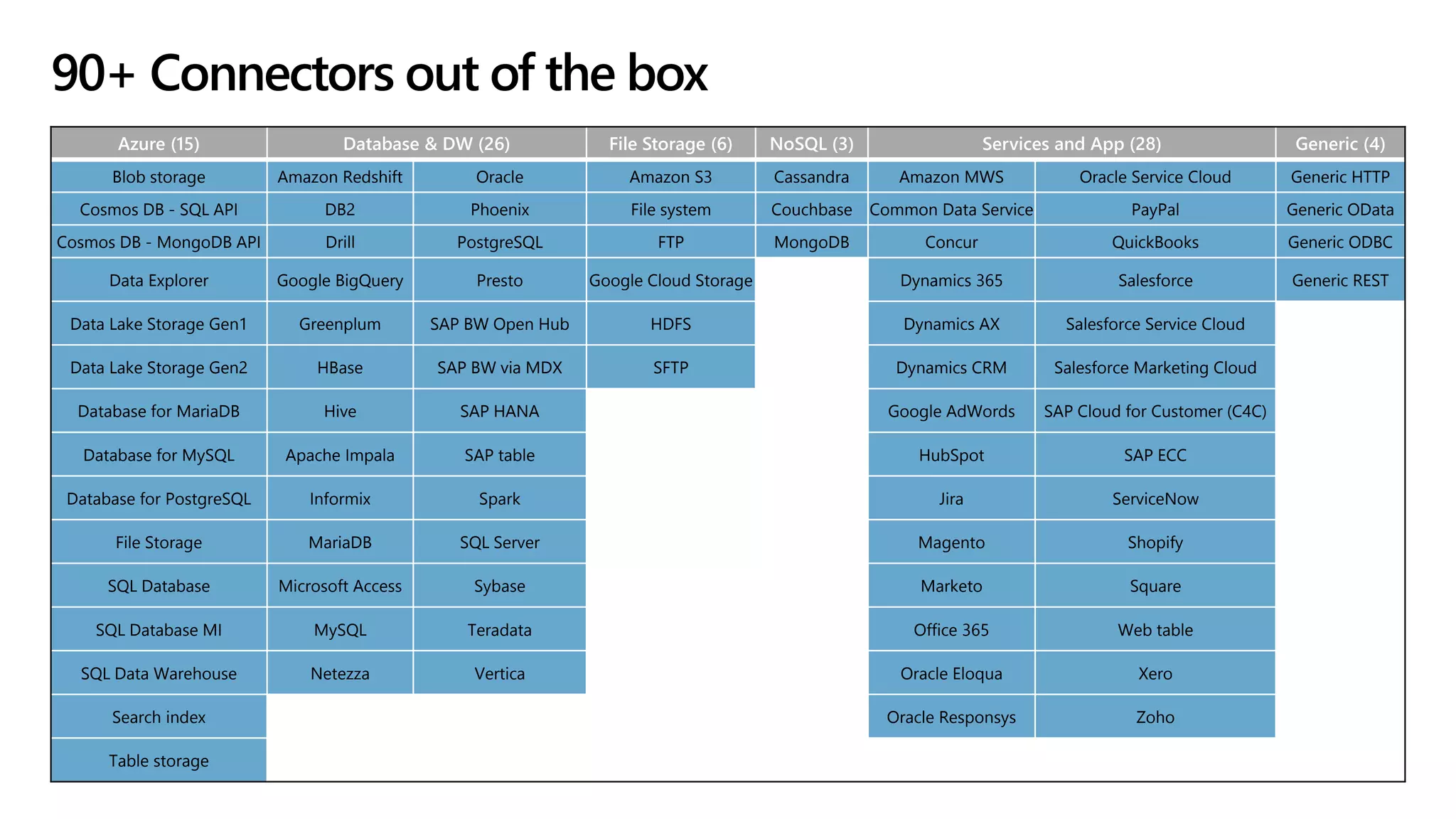 Azure (15) Database & DW (26) File Storage (6) NoSQL (3) Services and App (28) Generic (4)
Blob storage Amazon Redshift Oracle Amazon S3 Cassandra Amazon MWS Oracle Service Cloud Generic HTTP
Cosmos DB - SQL API DB2 Phoenix File system Couchbase Common Data Service PayPal Generic OData
Cosmos DB - MongoDB API Drill PostgreSQL FTP MongoDB Concur QuickBooks Generic ODBC
Data Explorer Google BigQuery Presto Google Cloud Storage Dynamics 365 Salesforce Generic REST
Data Lake Storage Gen1 Greenplum SAP BW Open Hub HDFS Dynamics AX Salesforce Service Cloud
Data Lake Storage Gen2 HBase SAP BW via MDX SFTP Dynamics CRM Salesforce Marketing Cloud
Database for MariaDB Hive SAP HANA Google AdWords SAP Cloud for Customer (C4C)
Database for MySQL Apache Impala SAP table HubSpot SAP ECC
Database for PostgreSQL Informix Spark Jira ServiceNow
File Storage MariaDB SQL Server Magento Shopify
SQL Database Microsoft Access Sybase Marketo Square
SQL Database MI MySQL Teradata Office 365 Web table
SQL Data Warehouse Netezza Vertica Oracle Eloqua Xero
Search index Oracle Responsys Zoho
Table storage
90+ Connectors out of the box
 