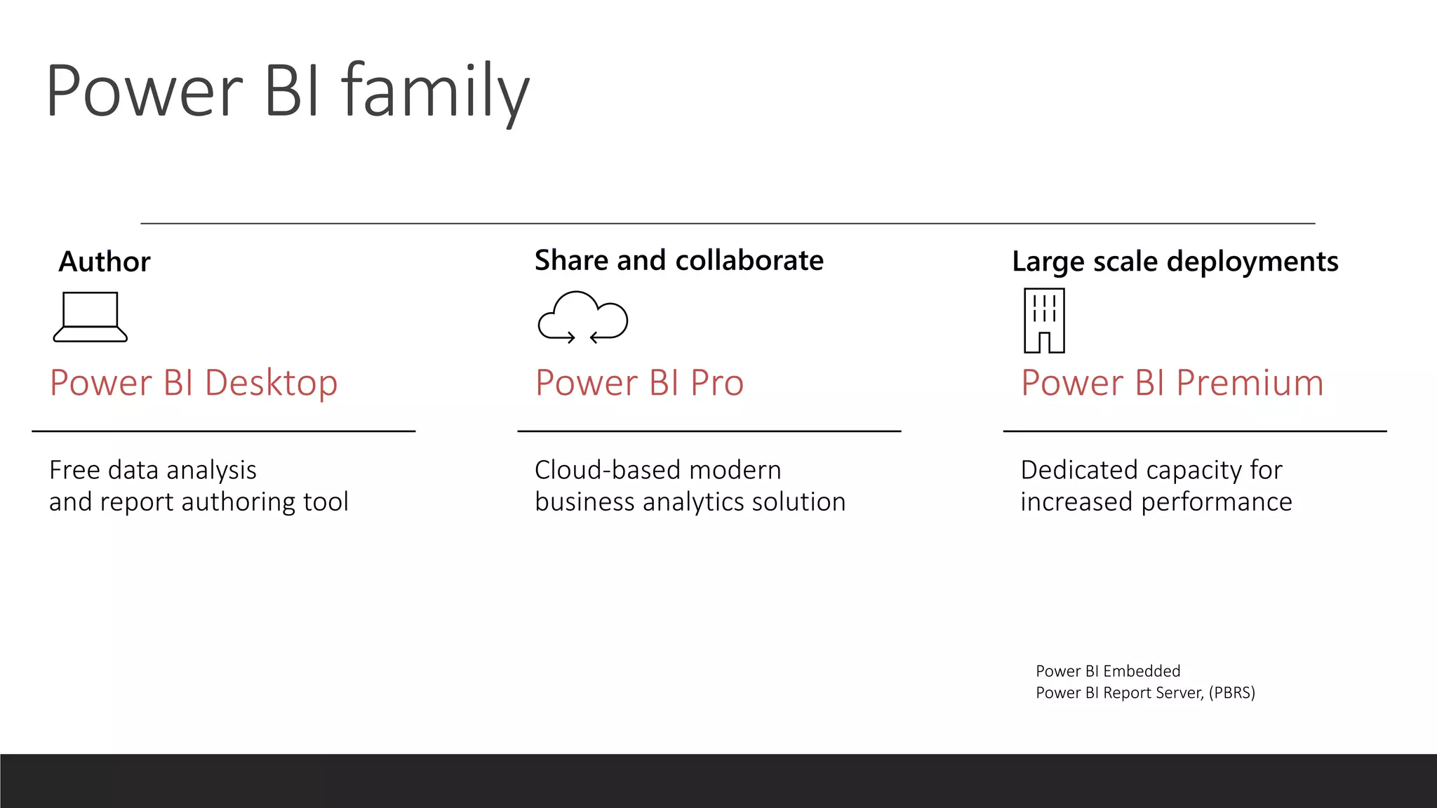 Power BI family
Power BI Embedded
Power BI Report Server, (PBRS)
 