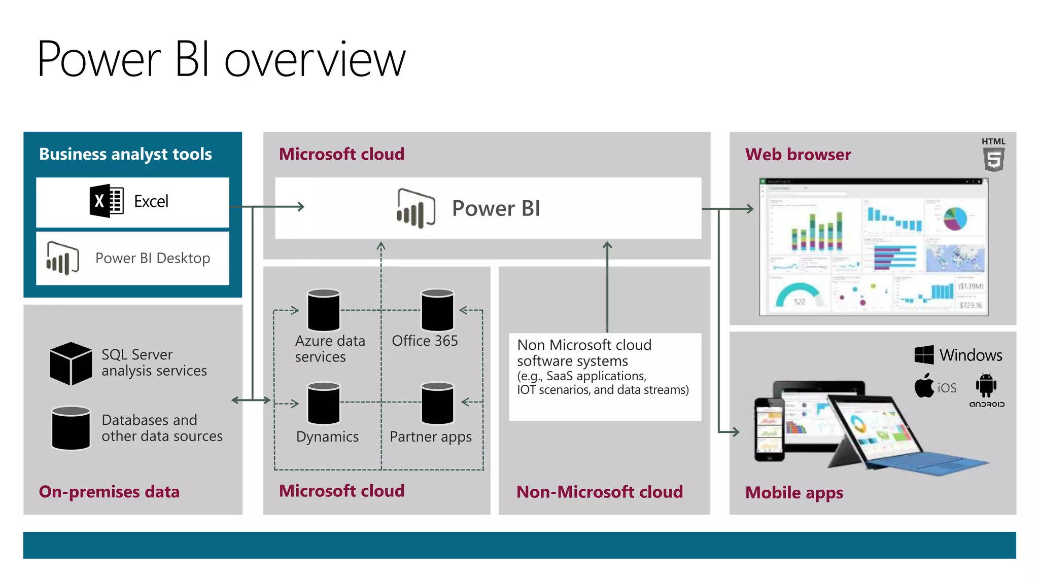 Web browserMicrosoft cloud
Microsoft cloud Non-Microsoft cloudOn-premises data Mobile apps
 