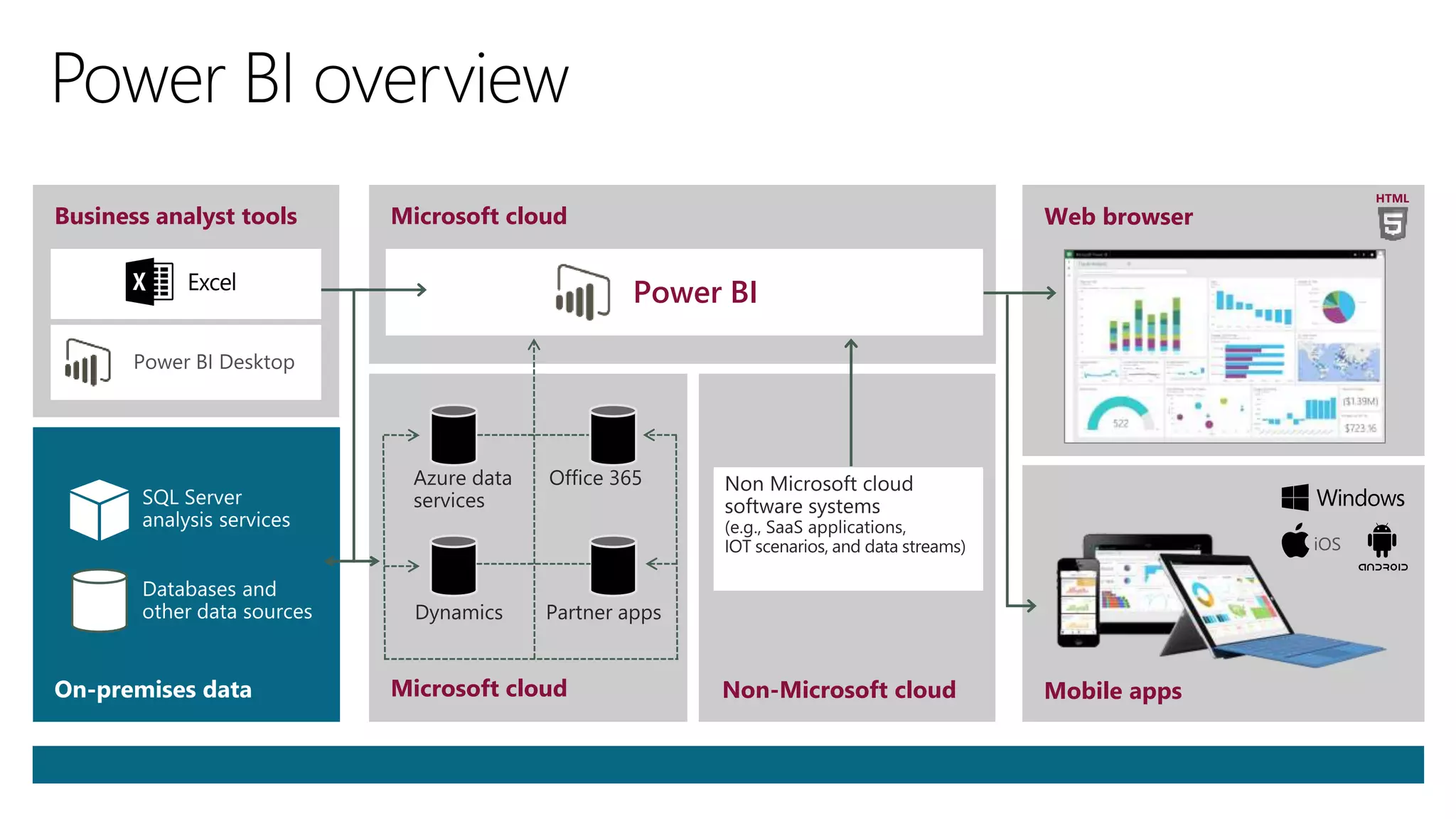 Web browser
HTML
Microsoft cloud
Power BI
Microsoft cloud Non-Microsoft cloud Mobile apps
Business analyst tools
 