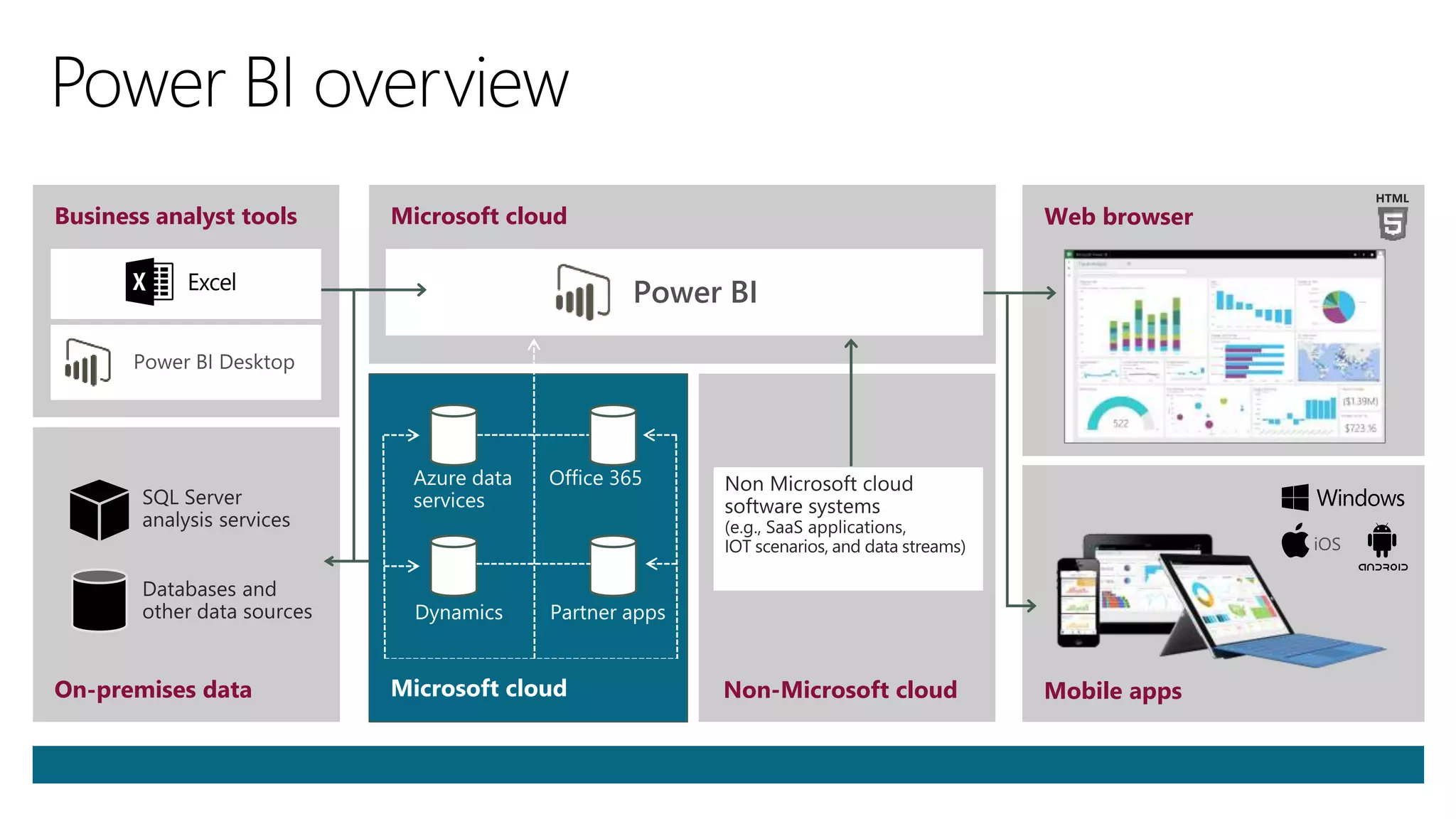 Web browserMicrosoft cloud
Non-Microsoft cloudOn-premises data Mobile apps
Business analyst tools
 