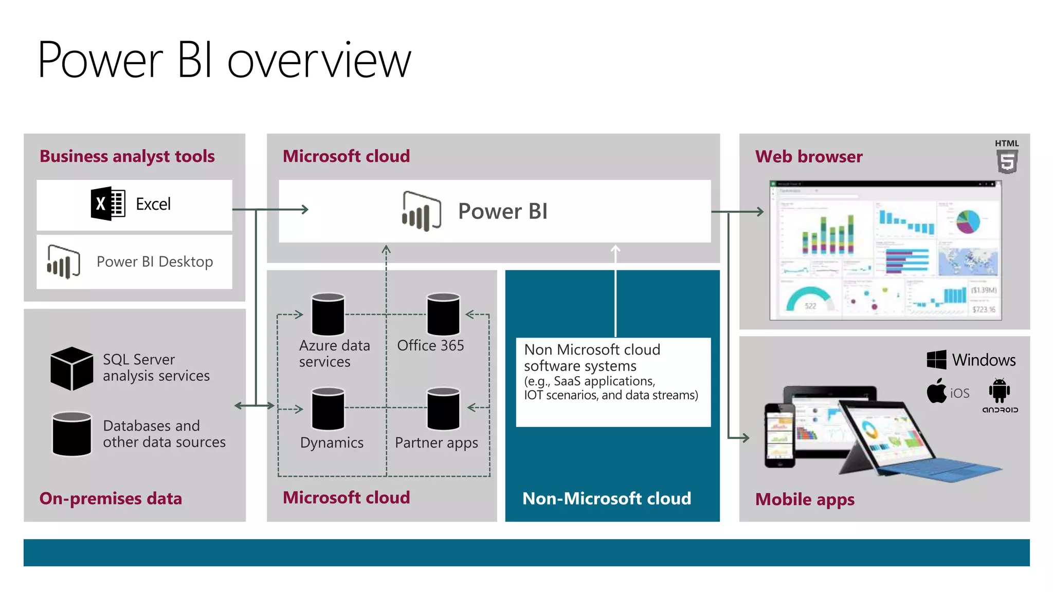 Web browserMicrosoft cloud
Microsoft cloud Mobile apps
Business analyst tools
On-premises data
 