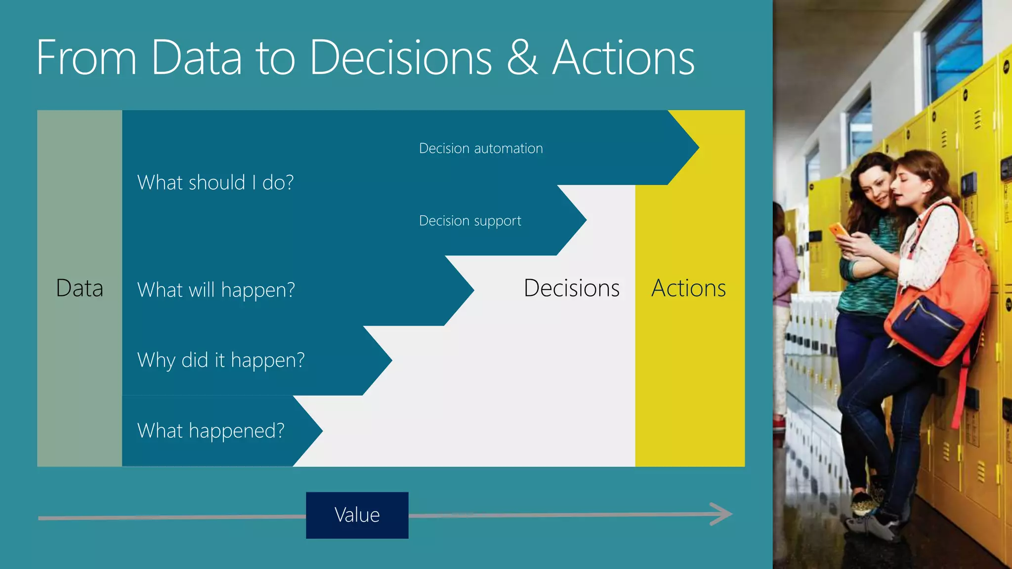 ActionsDecisionsData
Value
From Data to Decisions & Actions
 