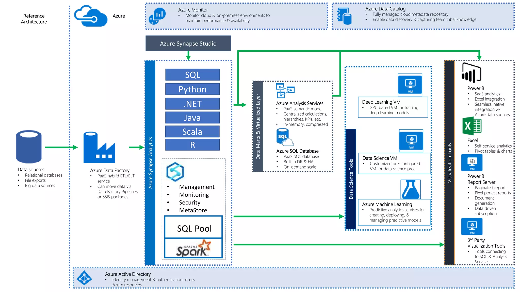 Data Science VM
• Customized pre-configured
VM for data science pros
Deep Learning VM
• GPU based VM for training
deep learning models
Azure Machine Learning
• Predictive analytics services for
creating, deploying, &
managing predictive models
DataScienceTools
VisualizationTools
Reference
Architecture
Azure
Azure Active Directory
• Identity management & authentication across
Azure resources
Data sources
• Relational databases
• File exports
• Big data sources
Azure Data Factory
• PaaS hybrid ETL/ELT
service
• Can move data via
Data Factory Pipelines
or SSIS packages
Power BI
• SaaS analytics
• Excel integration
• Seamless, native
integration w/
Azure data sources
Excel
• Self-service analytics
• Pivot tables & charts
3rd Party
Visualization Tools
• Tools connecting
to SQL & Analysis
Services
AzureSynapseAnalytics
Azure Analysis Services
• PaaS semantic model
• Centralized calculations,
hierarchies, KPIs, etc.
• In-memory, compressed
Azure SQL Database
• PaaS SQL database
• Built in DR & HA
• On-demand scale
DataMarts&VirtualizedLayer
Azure Data Catalog
• Fully managed cloud metadata repository
• Enable data discovery & capturing team tribal knowledge
Azure Monitor
• Monitor cloud & on-premises environments to
maintain performance & availability
Power BI
Report Server
• Paginated reports
• Pixel perfect reports
• Document
generation
• Data driven
subscriptions
SQL Pool
SQL
Python
.NET
Java
R
Scala
Azure Synapse Studio
• Management
• Monitoring
• Security
• MetaStore
 