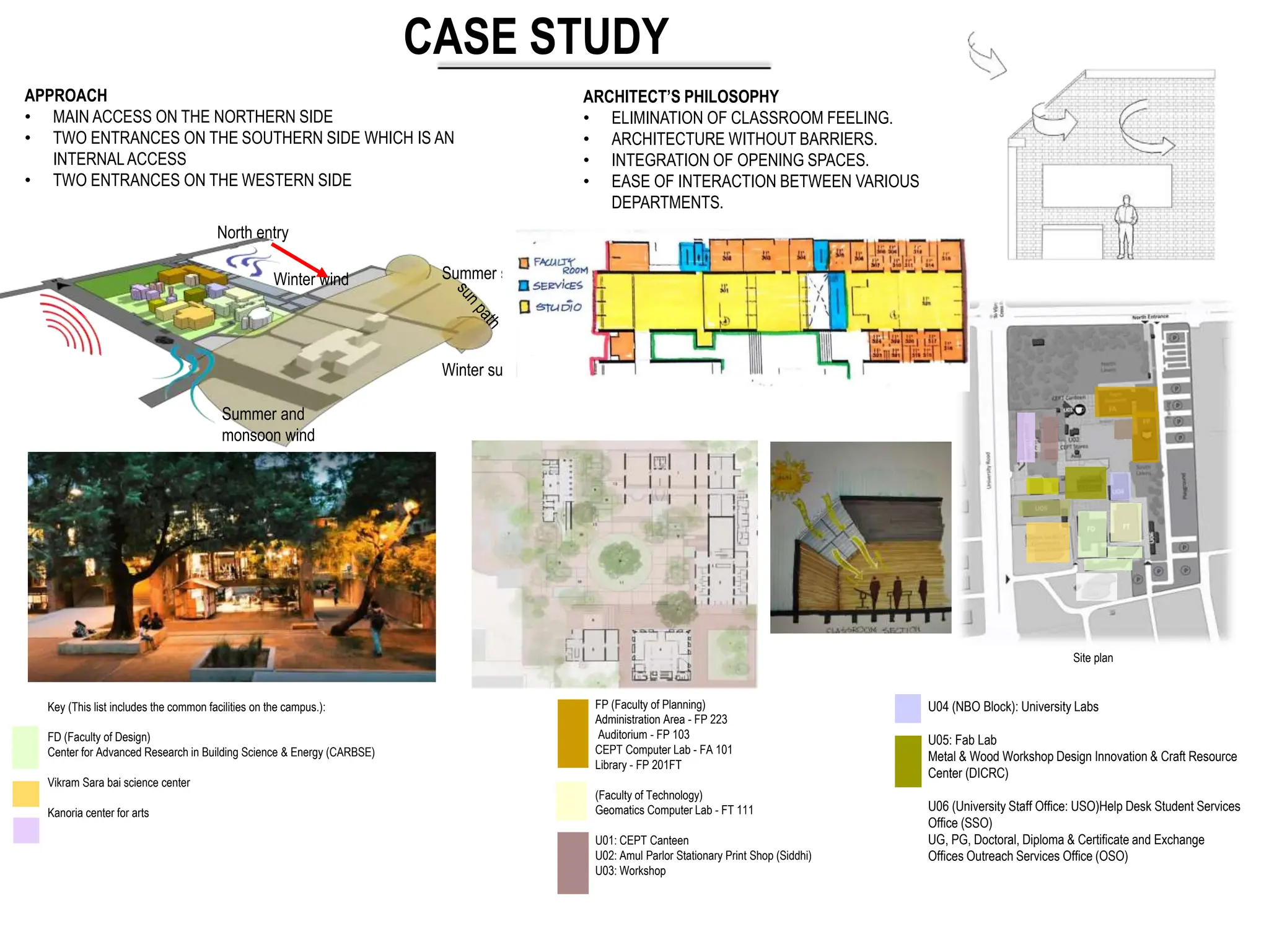Summer and
monsoon wind
Winter wind Summer sun
Winter sun
CASE STUDY
APPROACH
• MAIN ACCESS ON THE NORTHERN SIDE
• TWO ENTRANCES ON THE SOUTHERN SIDE WHICH IS AN
INTERNALACCESS
• TWO ENTRANCES ON THE WESTERN SIDE
ARCHITECT’S PHILOSOPHY
• ELIMINATION OF CLASSROOM FEELING.
• ARCHITECTURE WITHOUT BARRIERS.
• INTEGRATION OF OPENING SPACES.
• EASE OF INTERACTION BETWEEN VARIOUS
DEPARTMENTS.
Key (This list includes the common facilities on the campus.):
FD (Faculty of Design)
Center for Advanced Research in Building Science & Energy (CARBSE)
Vikram Sara bai science center
Kanoria center for arts
FP (Faculty of Planning)
Administration Area - FP 223
Auditorium - FP 103
CEPT Computer Lab - FA 101
Library - FP 201FT
(Faculty of Technology)
Geomatics Computer Lab - FT 111
U01: CEPT Canteen
U02: Amul Parlor Stationary Print Shop (Siddhi)
U03: Workshop
U04 (NBO Block): University Labs
U05: Fab Lab
Metal & Wood Workshop Design Innovation & Craft Resource
Center (DICRC)
U06 (University Staff Office: USO)Help Desk Student Services
Office (SSO)
UG, PG, Doctoral, Diploma & Certificate and Exchange
Offices Outreach Services Office (OSO)
North entry
Site plan
 