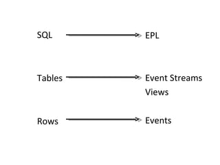 Complex Event Processing with Esper | PPT