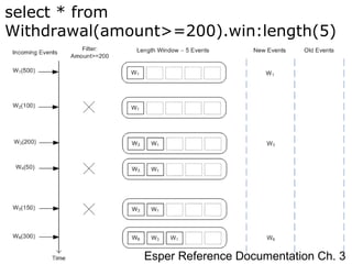 Complex Event Processing with Esper | PPT