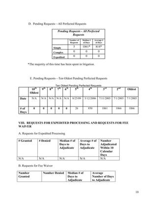D. Pending Requests—All Perfected Requests

                                     Pending Requests - All Perfected
                                               Requests
                                                    Number of     Median #        Average #
                                                     Requests     of Days          of Days

                                  Simple               5          1061*            814*
                                  Complex              0               0             0
                                  Expedited            0               0             0

        *The majority of this time has been spent in litigation.



          E. Pending Requests—Ten Oldest Pending Perfected Requests

                                   Ten Oldest Pending Perfected Requests
           10th      9th   8th       7th      6th          5th             4th            3rd          2nd   Oldest
          Oldest
 Date      N/A      N/A N/A N/A N/A                   8/25/09       5/12/2006         7/11/2005   7/1/2005   7/1/2005


 # of       0        0        0      0        0            26              850            1061     1066       1066
 Days


VIII. REQUESTS FOR EXPEDITED PROCESSING AND REQUESTS FOR FEE
WAIVER

A. Requests for Expedited Processing

# Granted          # Denied           Median # of                Average # of            Number
                                      Days to                    Days to                 Adjudicated
                                      Adjudicate                 Adjudicate              Within 10
                                                                                         Calendar
                                                                                         Days
N/A                N/A                N/A                        N/A                     N/A

B. Requests for Fee Waiver

Number               Number Denied                Median # of                    Average
Granted                                           Days to                        Number of Days
                                                  Adjudicate                     to Adjudicate


                                                                                                                     10
 