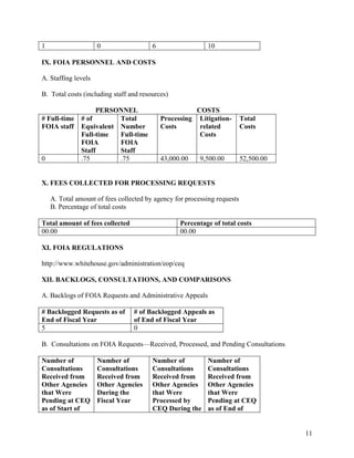 1                    0                  6                  10

IX. FOIA PERSONNEL AND COSTS

A. Staffing levels

B. Total costs (including staff and resources)

                   PERSONNEL                           COSTS
# Full-time   # of       Total              Processing Litigation-        Total
FOIA staff    Equivalent Number             Costs       related           Costs
              Full-time  Full-time                      Costs
              FOIA       FOIA
              Staff      Staff
0             .75        .75                43,000.00    9,500.00         52,500.00


X. FEES COLLECTED FOR PROCESSING REQUESTS

    A. Total amount of fees collected by agency for processing requests
    B. Percentage of total costs

Total amount of fees collected                    Percentage of total costs
00.00                                             00.00

XI. FOIA REGULATIONS

http://www.whitehouse.gov/administration/eop/ceq

XII. BACKLOGS, CONSULTATIONS, AND COMPARISONS

A. Backlogs of FOIA Requests and Administrative Appeals

# Backlogged Requests as of      # of Backlogged Appeals as
End of Fiscal Year               of End of Fiscal Year
5                                0

B. Consultations on FOIA Requests—Received, Processed, and Pending Consultations

Number of            Number of          Number of          Number of
Consultations        Consultations      Consultations      Consultations
Received from        Received from      Received from      Received from
Other Agencies       Other Agencies     Other Agencies     Other Agencies
that Were            During the         that Were          that Were
Pending at CEQ       Fiscal Year        Processed by       Pending at CEQ
as of Start of                          CEQ During the     as of End of


                                                                                      11
 