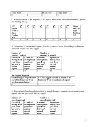 Fiscal Year                                 Fiscal Year         Fiscal Year
0                 1                         1                   0

C. Consultations on FOIA Requests—Ten Oldest Consultations Received from Other Agencies
and Pending at CEQ

10th     9th      8th     7th         6th       5th       4th     3rd     2nd   Oldest
         N/A      N/A     N/A         N/A       N/A       N/A     N/A     N/A
Oldest                                                                          and # of
and # of                                                                        Days
Days                                                                            Pending
Pending                                                                         N/A
N/A
0        0        0       0           0         0         0       0       0     0


D. Comparison of Numbers of Requests from Previous and Current Annual Report—Requests
Received, Process, and Backlogged

Number of                             Number of
requests received                     requests processed
# received      # received       # process       # processed
during fiscal during fiscal      during fiscal during fiscal
year from       year from        year from       year from
last year’s     current          last year’s     current
annual          annual           annual          annual
report          report           report          report
5               48               0               48

Backlogged Requests
# of backlogged requests as of    # of backlogged requests as of end of the
end of the fiscal year from       fiscal year from current annual report
previous annual report
4                                 1


E. Comparison of numbers of administrative appeals from previous and current annual report—
appeals received, processed, and backlogged

Number of                             Number of
appeals received                      appeals processed
# received     # received        # process       # processed
during fiscal during fiscal      during fiscal during fiscal
year from      year from         year from       year from
last year’s    current           last year’s     current
annual         annual            annual          annual
report         report            report          report


                                                                                           12
 