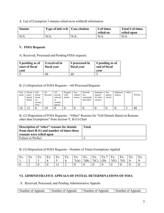 A. List of Exemption 3 statutes relied on to withhold information

Statute                      Type of info w/h Case citation                             # of times              Total # of times
                                                                                        relied on               relied upon
N/A                          N/A                           N/A                          N/A                     N/A


V. FOIA Requests

A. Received, Processed and Pending FOIA requests.

# pending as of             # received in              # processed in                # pending as of
start of fiscal             fiscal year                fiscal year                   end of fiscal
year                                                                                 year
5                           48                         48                            5


B. (1) Disposition of FOIA Requests—All Processed Requests

Full    Partial   Full      No        All        Request    Fee-      Records       Improper    Not      Duplicate   Other
grant   grant/    denial    Records   records    with-      related   not           request     agency   request               TOTAL
        partial   based               referred   drawn      reason    reasonably    for other   record
        denial    on                  to                              described     reasons
                  exemp-              another
                  tions               agency
14      12        0         19        0          0          0         0             0           0        0           3         48

B. (2) Disposition of FOIA Requests—“Other” Reasons for “Full Denials Based on Reasons
other than Exemptions” from Section V, B (1) Chart

Description of “other” reasons for denials                            Total
from chart B (1) and number of times those
reasons were relied upon
Failure to Perfect                                                    3


B. (3) Disposition of FOIA Requests—Number of Times Exemptions Applied

Ex.       Ex.         Ex.     Ex.      Ex.       Ex.        Ex. Ex.                Ex.     Ex.7 Ex.           Ex.        Ex.        Ex.
1         2           3       4        5         6          7(A) 7(B)              7(C)    (D) 7(E)           7(f)       8          9
0         2           0       0        11        2          0    0                 0       0    0             0          0          0


VI. ADMINISTRATIVE APPEALS OF INITIAL DETERMINATIONS OF FOIA

A. Received, Processed, and Pending Administrative Appeals

Number of Appeals                   Number of Appeals                 Number of Appeals                  Number of Appeals


                                                                                                                                          5
 