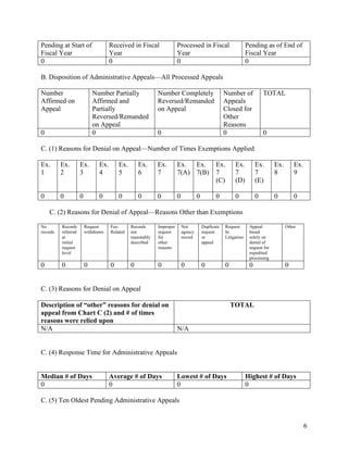 Pending at Start of                   Received in Fiscal                Processed in Fiscal                       Pending as of End of
Fiscal Year                           Year                              Year                                      Fiscal Year
0                                     0                                 0                                         0

B. Disposition of Administrative Appeals—All Processed Appeals

Number                       Number Partially                Number Completely                       Number of             TOTAL
Affirmed on                  Affirmed and                    Reversed/Remanded                       Appeals
Appeal                       Partially                       on Appeal                               Closed for
                             Reversed/Remanded                                                       Other
                             on Appeal                                                               Reasons
0                            0                               0                                       0                     0

C. (1) Reasons for Denial on Appeal—Number of Times Exemptions Applied

Ex.       Ex.        Ex.        Ex.       Ex.       Ex.      Ex.        Ex. Ex.                 Ex.        Ex.         Ex.       Ex.       Ex.
1         2          3          4         5         6        7          7(A) 7(B)               7          7           7         8         9
                                                                                                (C)        (D)         (E)

0         0          0          0         0         0        0          0            0          0          0           0         0         0

    C. (2) Reasons for Denial of Appeal—Reasons Other than Exemptions

No        Records        Request      Fee-      Records      Improper       Not          Duplicate   Request       Appeal              Other
records   referred       withdrawn    Related   not          request        agency       request     In            based
          at                                    reasonably   for            record       or          Litigation    solely on
          initial                               described    other                       appeal                    denial of
          request                                            reasons                                               request for
          level                                                                                                    expedited
                                                                                                                   processing
0         0              0            0         0            0              0            0            0            0                   0


C. (3) Reasons for Denial on Appeal

Description of “other” reasons for denial on                                                              TOTAL
appeal from Chart C (2) and # of times
reasons were relied upon
N/A                                                                     N/A


C. (4) Response Time for Administrative Appeals


Median # of Days                      Average # of Days                 Lowest # of Days                          Highest # of Days
0                                     0                                 0                                         0

C. (5) Ten Oldest Pending Administrative Appeals


                                                                                                                                                 6
 