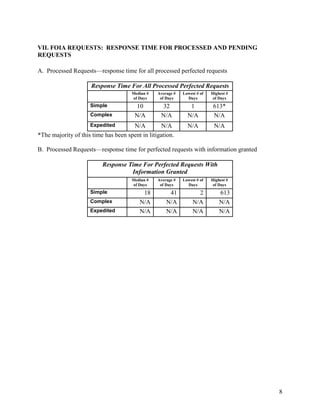 VII. FOIA REQUESTS: RESPONSE TIME FOR PROCESSED AND PENDING
REQUESTS

A. Processed Requests—response time for all processed perfected requests

                     Response Time For All Processed Perfected Requests
                                      Median #   Average #   Lowest # of   Highest #
                                      of Days     of Days      Days         of Days
                     Simple            10         32            1           613*
                     Complex           N/A        N/A          N/A          N/A
                     Expedited        N/A          N/A         N/A          N/A
*The majority of this time has been spent in litigation.

B. Processed Requests—response time for perfected requests with information granted

                          Response Time For Perfected Requests With
                                    Information Granted
                                      Median #   Average #   Lowest # of   Highest #
                                      of Days     of Days      Days         of Days
                     Simple               18          41            2          613
                     Complex             N/A         N/A          N/A          N/A
                     Expedited           N/A         N/A          N/A          N/A




                                                                                       8
 