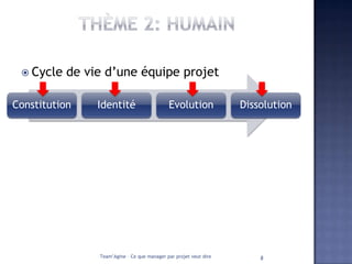  Cycle   de vie d’une équipe projet

Constitution    Identité                     Evolution             Dissolution




                Team’Agine – Ce que manager par projet veut dire       8
 