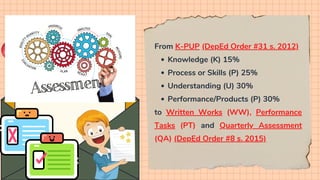 Knowledge (K) 15%
Process or Skills (P) 25%
Understanding (U) 30%
Performance/Products (P) 30%
From K-PUP (DepEd Order #31 s. 2012)
to Written Works (WW), Performance
Tasks (PT) and Quarterly Assessment
(QA) (DepEd Order #8 s. 2015)
 