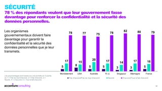 SÉCURITÉ
78 % des répondants veulent que leur gouvernement fasse
davantage pour renforcer la confidentialité et la sécurit...