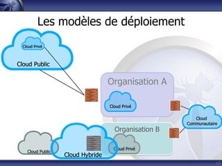 Organisation B
13
Organisation A
Cloud Public
Cloud Privé
Cloud Privé
Cloud
Communautaire
Cloud Privé
Cloud Public
Cloud Hybride
Les modèles de déploiement
 