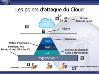 18
SaaS
PaaS
IaaS
Internet
Humain
Hyperviseur
Interfaces, APIs
Réseau virtuel, Mémoire, CPU Système d’exploitation
Outils d’administration
Moteur d’exécution
Application
Humain
Poste de travail
Réseau
Console d’administration
Les points d’attaque du Cloud
 