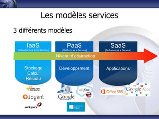 3 différents modèles
IaaS
(Infrastructure as a Service)
PaaS
(Platform as a Service)
SaaS
(Software as a Service)
Stockage
Calcul
Réseau
Développement Applications
Niveau d’abstraction
Les modèles services
 