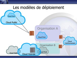 Organisation B
13
Organisation A
Cloud Public
Cloud Privé
Cloud Privé
Cloud
Communautaire
Cloud Privé
Cloud Public
Cloud H...
