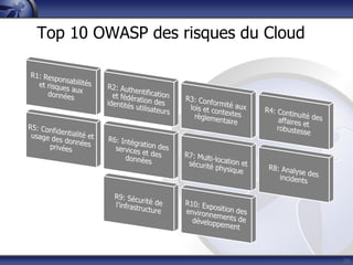 20
Top 10 OWASP des risques du Cloud
 