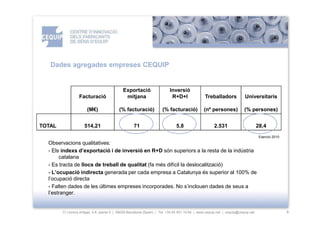Dades agregades empreses CEQUIP


                                             Exportació                    Inversió
                  Facturació                  mitjana                       R+D+I                Treballadors             Universitaris

                       (M€)                (% facturació)             (% facturació)            (nº persones)            (% persones)


TOTAL                514,21                         71                         5,8                    2.531                        28,4
                                                                                                                                    Exercici 2010
  Observacions qualitatives:
  - Els índexs d’exportació i de inversió en R+D són superiors a la resta de la indústria
       catalana
  - Es tracta de llocs de treball de qualitat (fa més difícil la deslocalització)
  - L’ocupació indirecta generada per cada empresa a Catalunya és superior al 100% de
  l’ocupació directa
  - Falten dades de les últimes empreses incorporades. No s’inclouen dades de seus a
  l’estranger.


        C/ Llorens Artigas, 4-6, planta 0 | 08028-Barcelona (Spain) | Tel: +34 93 401 19 64 | www.cequip.net | cequip@cequip.net                    9
 