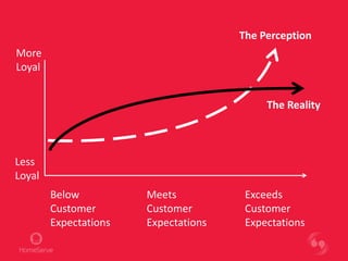 More
Loyal
Less
Loyal
Below
Customer
Expectations
Meets
Customer
Expectations
The Perception
The Reality
Exceeds
Customer
Expectations