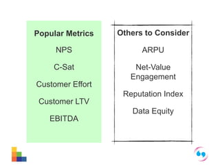 Others to Consider 
ARPU 
Net-Value 
Engagement 
Reputation Index 
Data Equity 
Popular Metrics 
NPS 
C-Sat 
Customer Effort 
Customer LTV 
EBITDA 
 