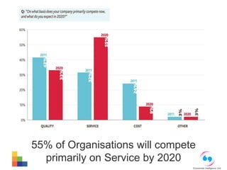 55% of Organisations will compete 
primarily on Service by 2020 
Economists Intelligence Unit 
 