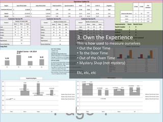 3. Own the Experience 
This is how used to measure ourselves 
• Out the Door Time 
• To the Door Time 
• Out of the Oven T...