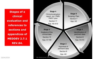 10/04/2018
10
Stages of a
clinical
evaluation and
references to
sections and
appendices of
MEDDEV 2.7.1
REV.04.
By Katarzyna Zofia Chrusciel
 