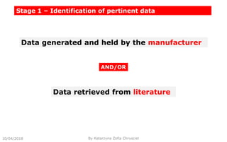 Stage 1 – Identification of pertinent data
Data generated and held by the manufacturer
Data retrieved from literature
AND/OR
10/04/2018 By Katarzyna Zofia Chrusciel
 