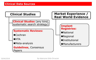 Clinical Data Sources
10/04/2018 By Katarzyna Zofia Chrusciel
Clinical StudiesClinical Studies
Clinical Studies (any kind,
systematic search strategy)
Systematic Reviews:
Cochran
HTA
Meta-analysis
Guidelines, Consensus
Papers
Market Experience /Market Experience /
Real World Evidence
Implant
Registries:
National
Regional
Institutional
Manufacturers
 