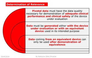 Determination of Relevance
10/04/2018 By Katarzyna Zofia Chrusciel
Pivotal data must have the data quality
necessary for demonstration of adequate clinical
performance and clinical safety of the device
under evaluation
Data must be generated either with the device
under evaluation or with an equivalent
device used in its intended purpose
Data coming from an equivalent device can
only be used after demonstration of
equivalence
 