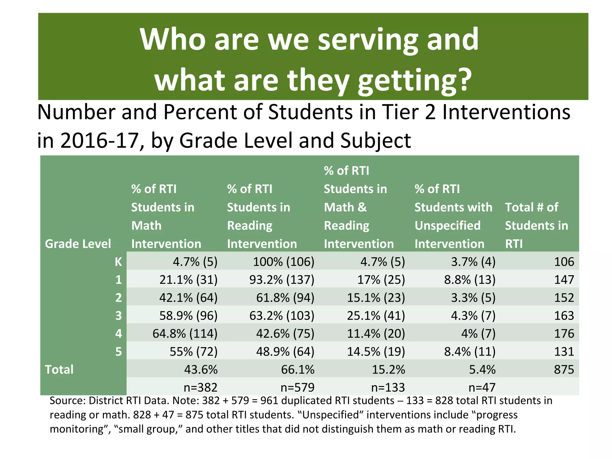 Who are we serving and
what are they getting?
Grade Level
% of RTI
Students in
Math
Intervention
% of RTI
Students in
Reading
Intervention
% of RTI
Students in
Math &
Reading
Intervention
% of RTI
Students with
Unspecified
Intervention
Total # of
Students in
RTI
K 4.7% (5) 100% (106) 4.7% (5) 3.7% (4) 106
1 21.1% (31) 93.2% (137) 17% (25) 8.8% (13) 147
2 42.1% (64) 61.8% (94) 15.1% (23) 3.3% (5) 152
3 58.9% (96) 63.2% (103) 25.1% (41) 4.3% (7) 163
4 64.8% (114) 42.6% (75) 11.4% (20) 4% (7) 176
5 55% (72) 48.9% (64) 14.5% (19) 8.4% (11) 131
Total 43.6% 66.1% 15.2% 5.4% 875
n=382 n=579 n=133 n=47
Number and Percent of Students in Tier 2 Interventions
in 2016-17, by Grade Level and Subject
Source: District RTI Data. Note: 382 + 579 = 961 duplicated RTI students – 133 = 828 total RTI students in
reading or math. 828 + 47 = 875 total RTI students. “Unspecified” interventions include “progress
monitoring”, “small group,” and other titles that did not distinguish them as math or reading RTI.
 