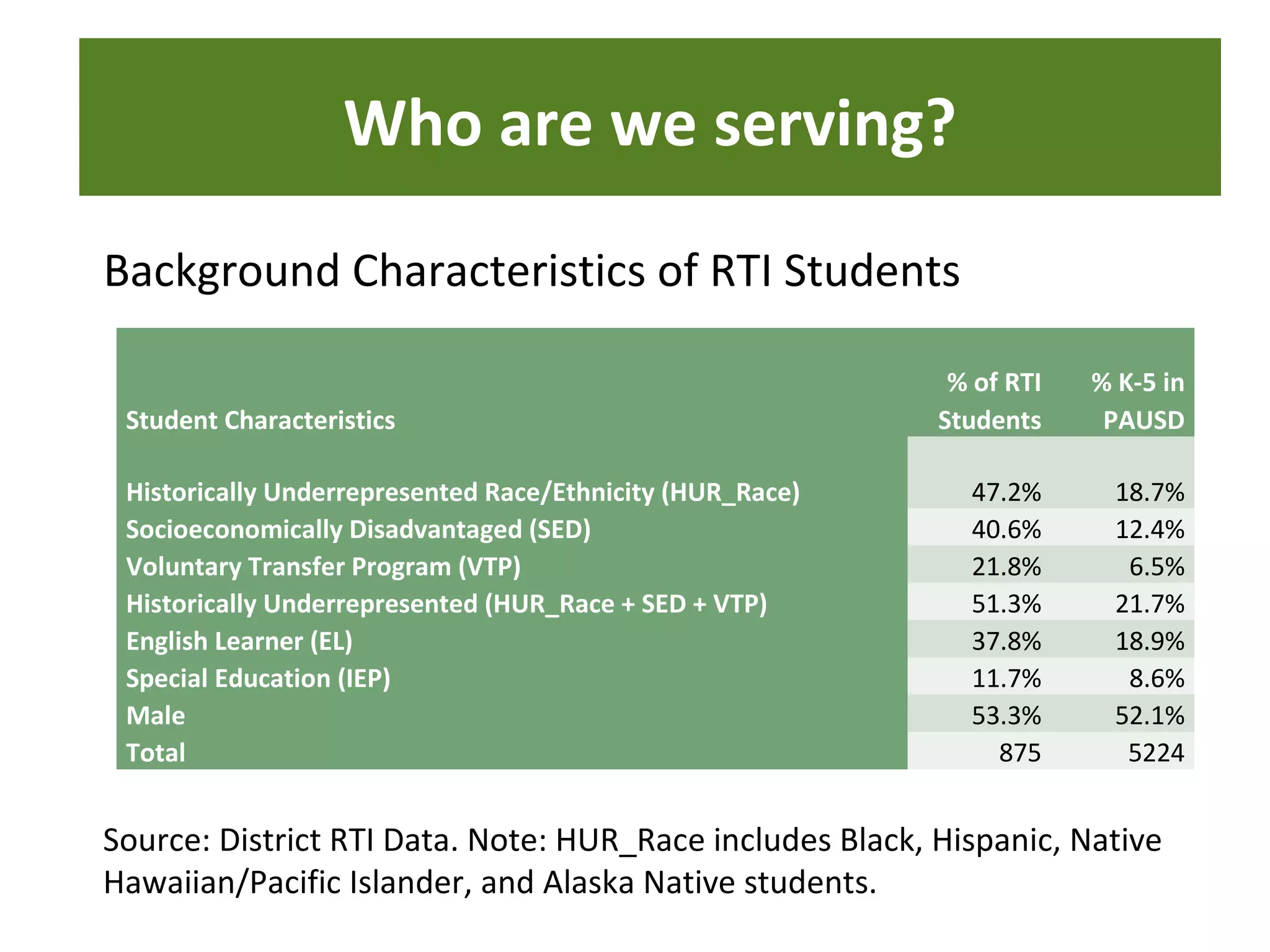 Who are we serving?
Background Characteristics of RTI Students
Source: District RTI Data. Note: HUR_Race includes Black, Hispanic, Native
Hawaiian/Pacific Islander, and Alaska Native students.
Student Characteristics
% of RTI
Students
% K-5 in
PAUSD
Historically Underrepresented Race/Ethnicity (HUR_Race) 47.2% 18.7%
Socioeconomically Disadvantaged (SED) 40.6% 12.4%
Voluntary Transfer Program (VTP) 21.8% 6.5%
Historically Underrepresented (HUR_Race + SED + VTP) 51.3% 21.7%
English Learner (EL) 37.8% 18.9%
Special Education (IEP) 11.7% 8.6%
Male 53.3% 52.1%
Total 875 5224
 